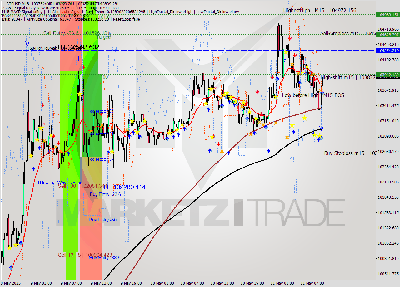 BTCUSD M15 Analysis BTCUSD M15 Signal
