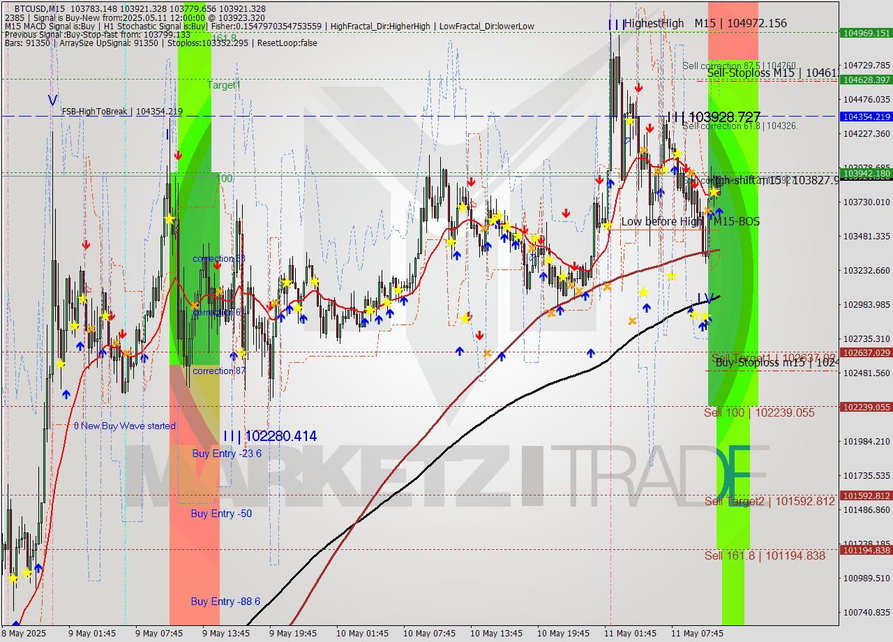 BTCUSD M15 Analysis BTCUSD M15 Signal