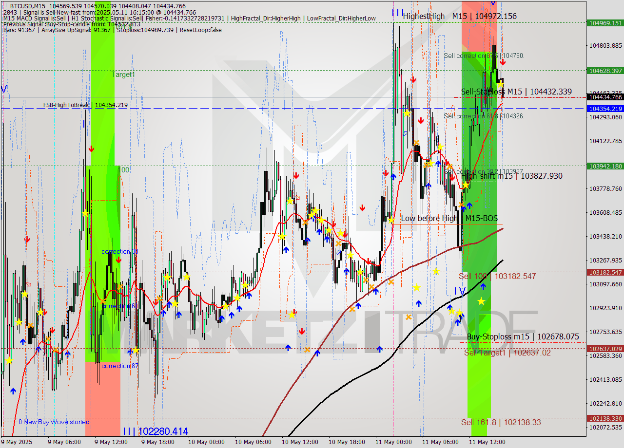 BTCUSD M15 Analysis BTCUSD M15 Signal