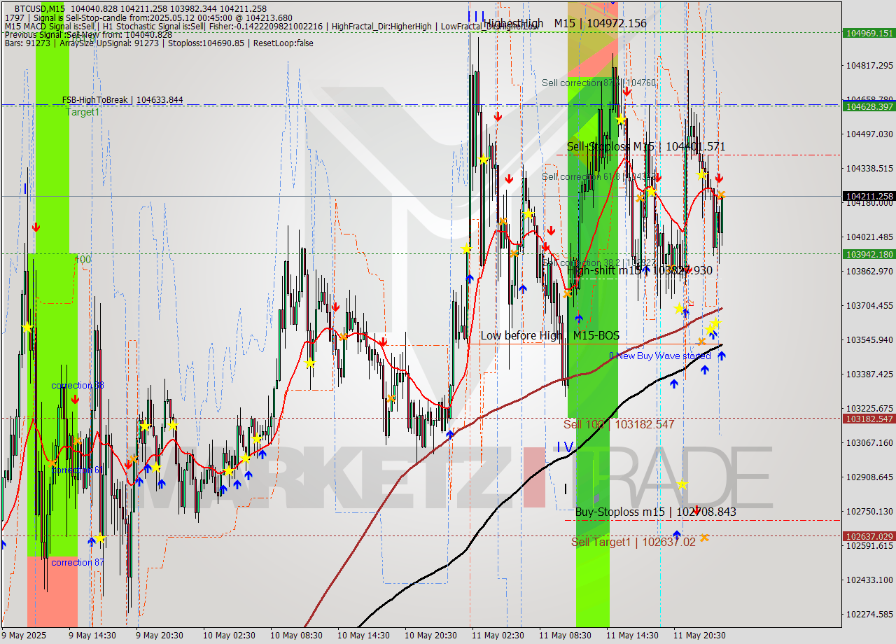 BTCUSD M15 Analysis BTCUSD M15 Signal