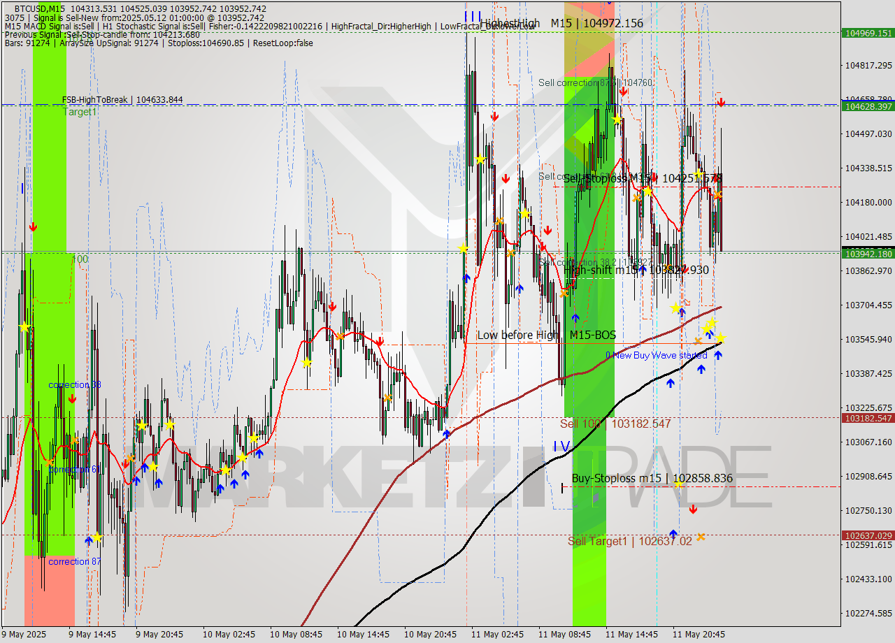 BTCUSD M15 Analysis BTCUSD M15 Signal