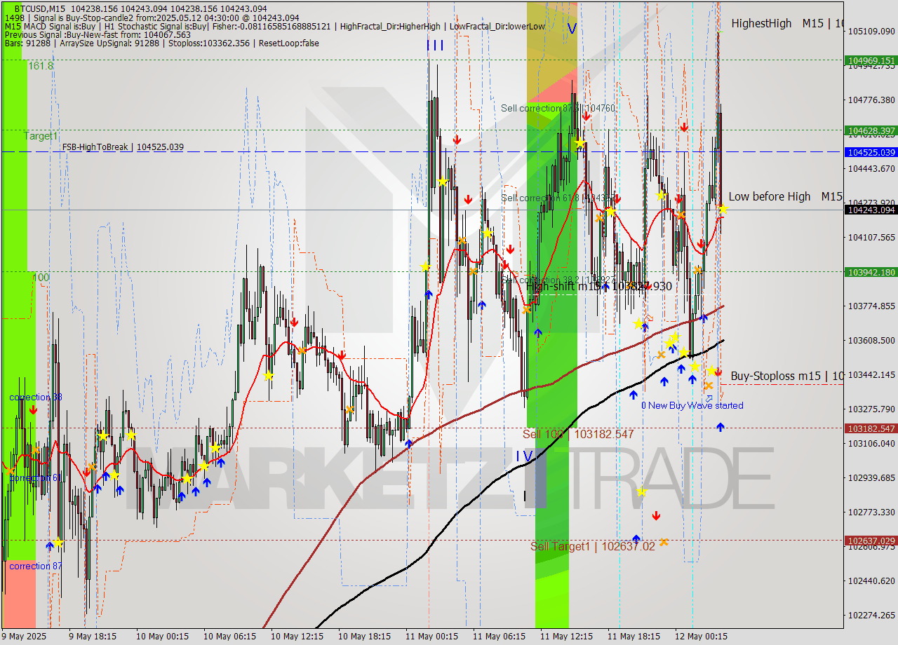 BTCUSD M15 Analysis BTCUSD M15 Signal