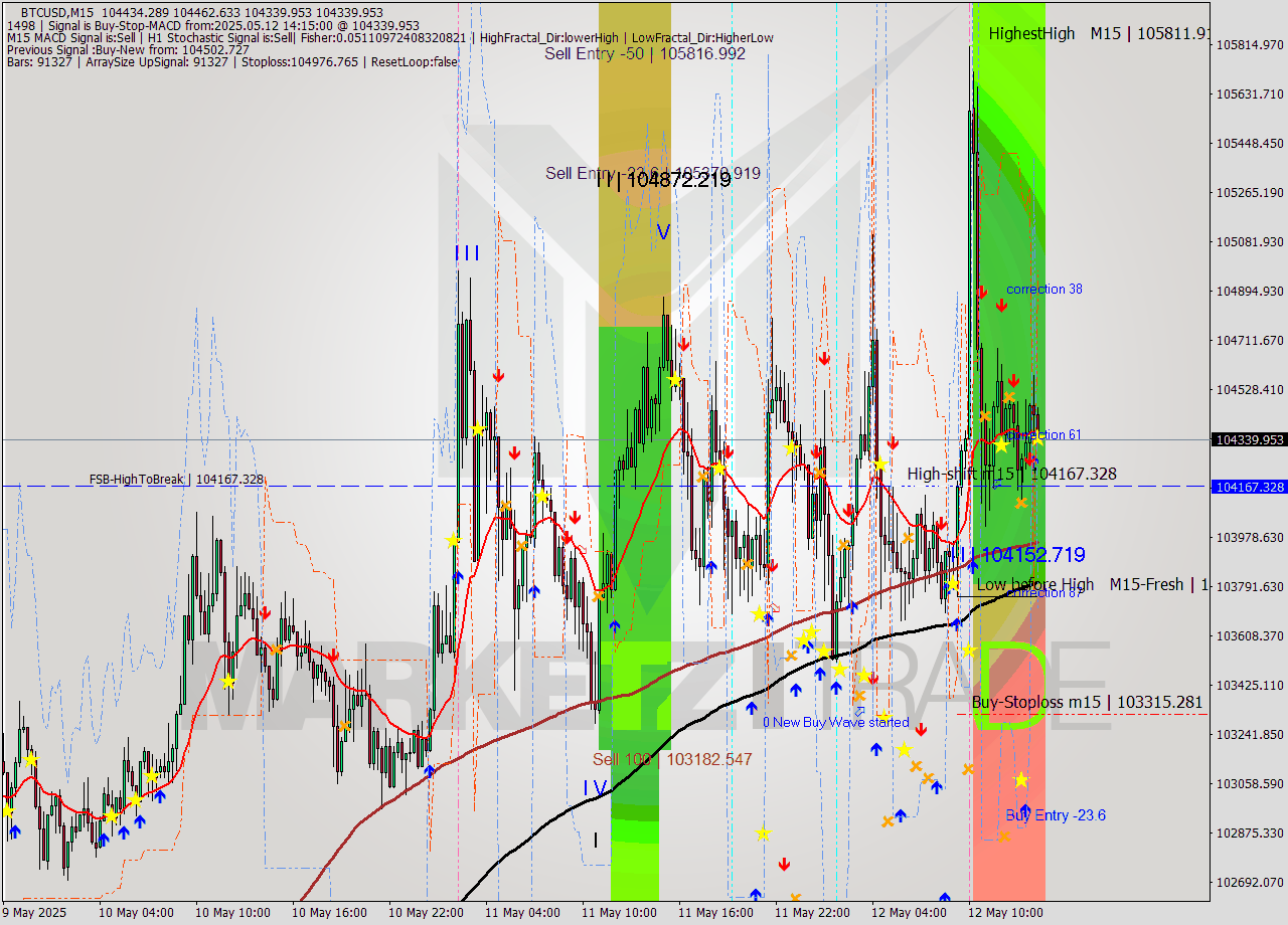 BTCUSD M15 Analysis BTCUSD M15 Signal