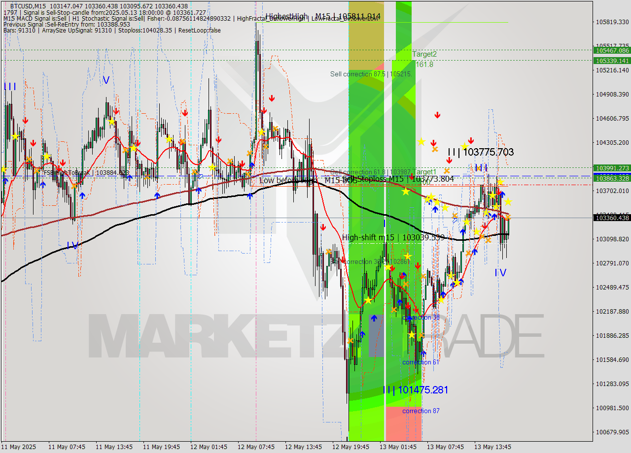 BTCUSD M15 Analysis BTCUSD M15 Signal