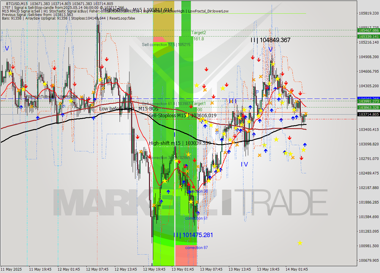 BTCUSD M15 Analysis BTCUSD M15 Signal