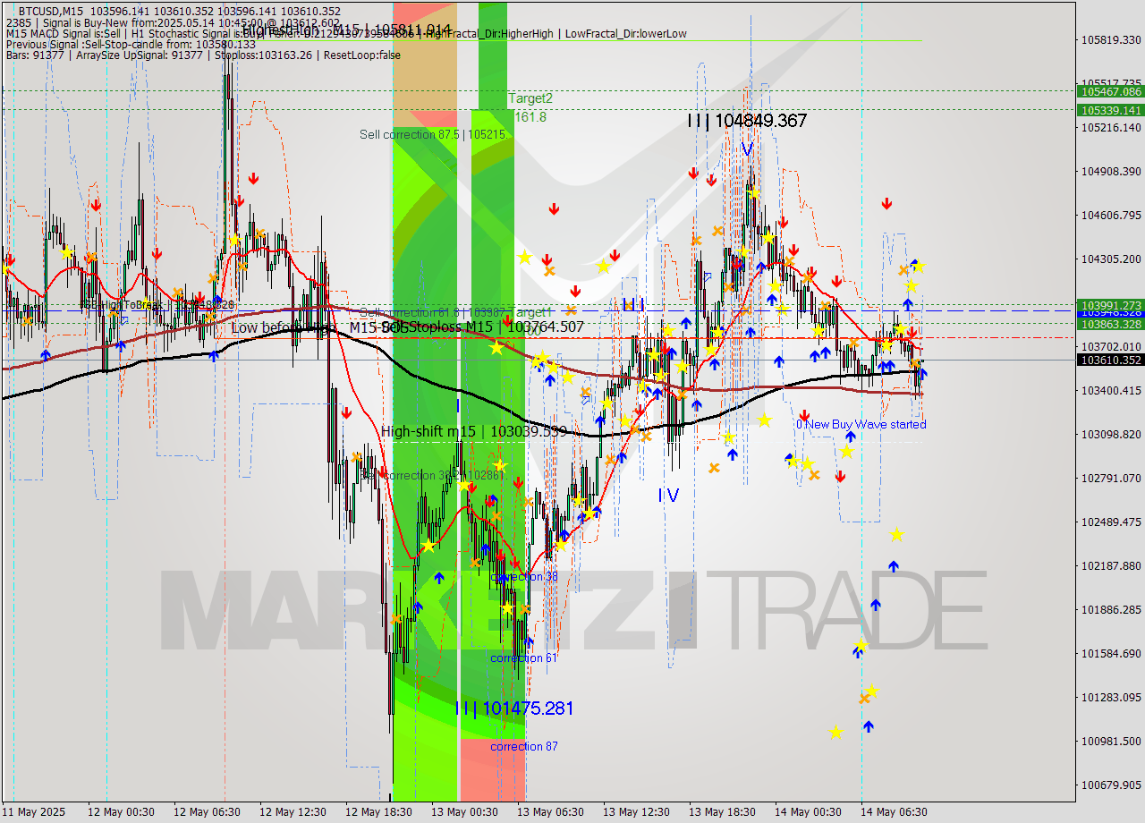 BTCUSD M15 Analysis BTCUSD M15 Signal