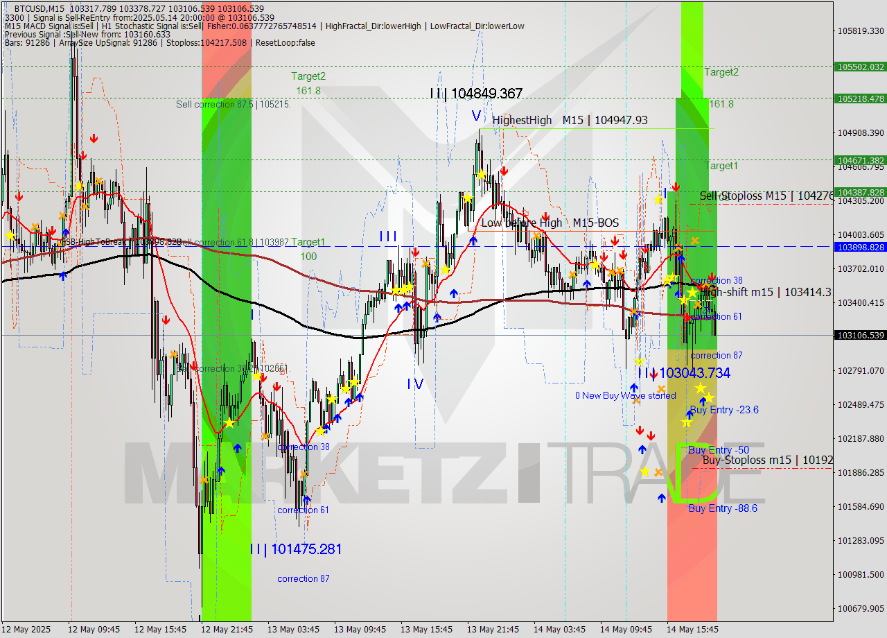 BTCUSD M15 Analysis BTCUSD M15 Signal