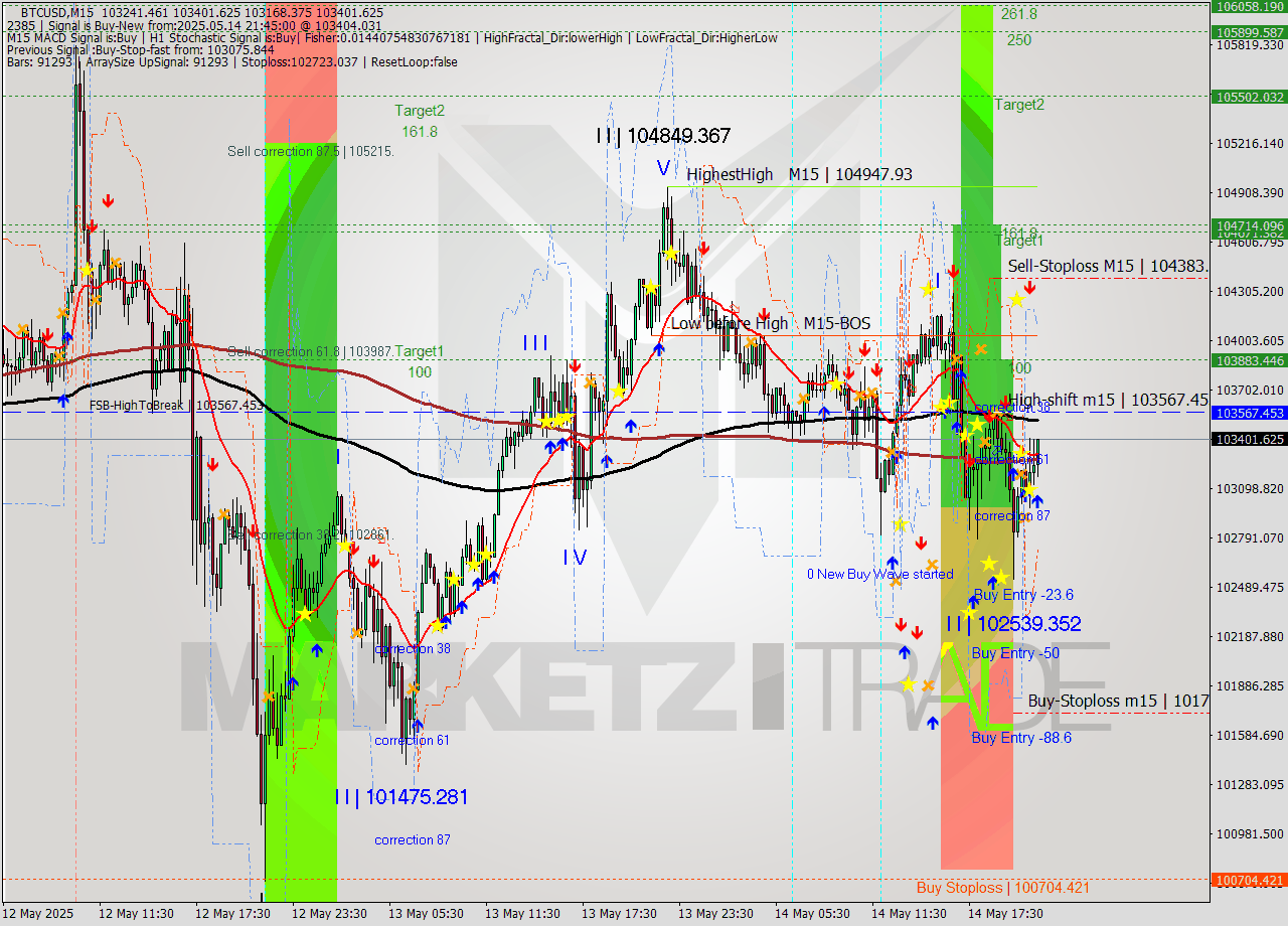 BTCUSD M15 Analysis BTCUSD M15 Signal