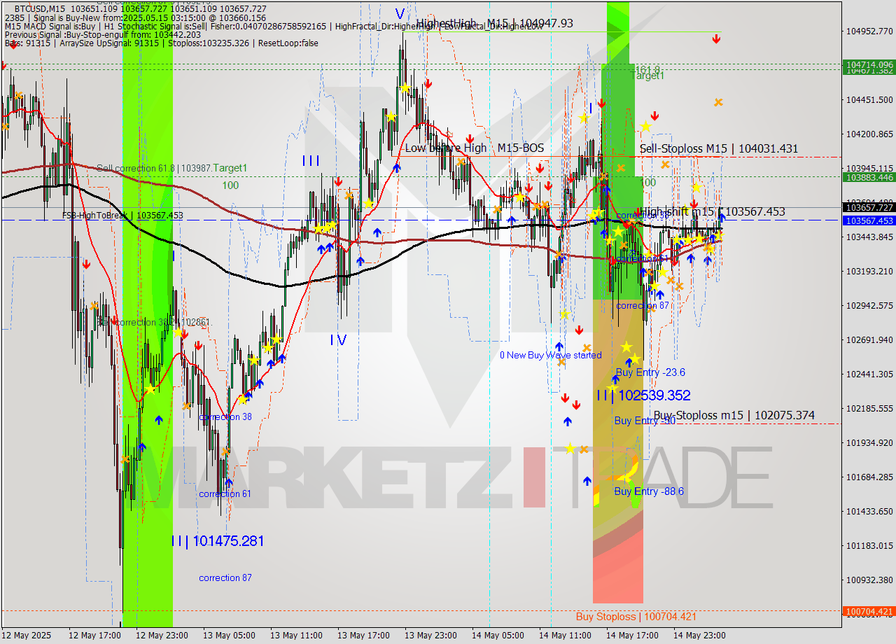 BTCUSD M15 Analysis BTCUSD M15 Signal