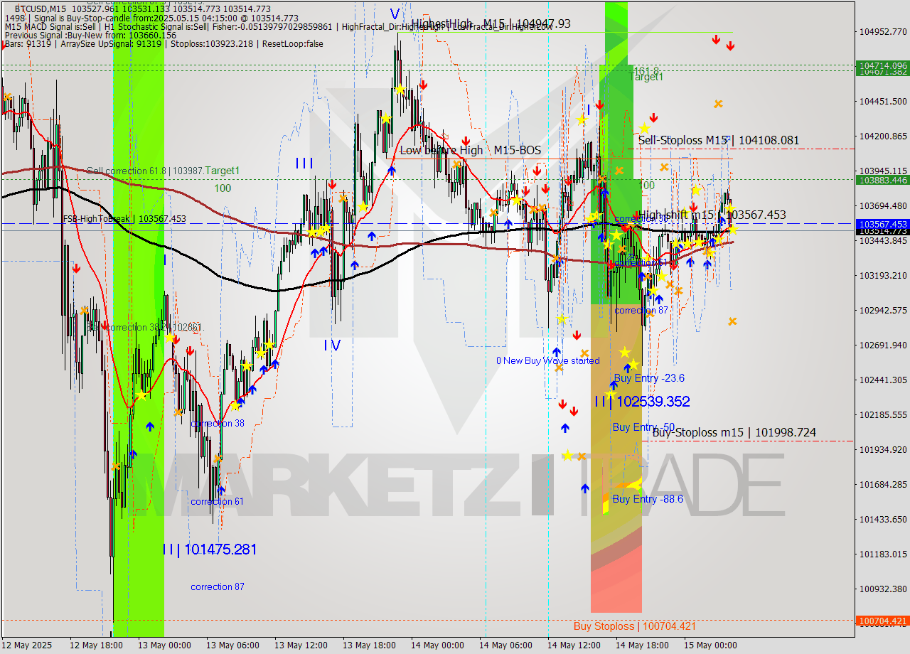 BTCUSD M15 Analysis BTCUSD M15 Signal