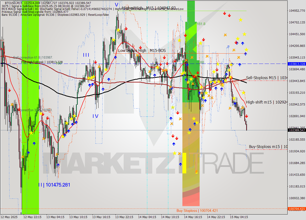 BTCUSD M15 Analysis BTCUSD M15 Signal