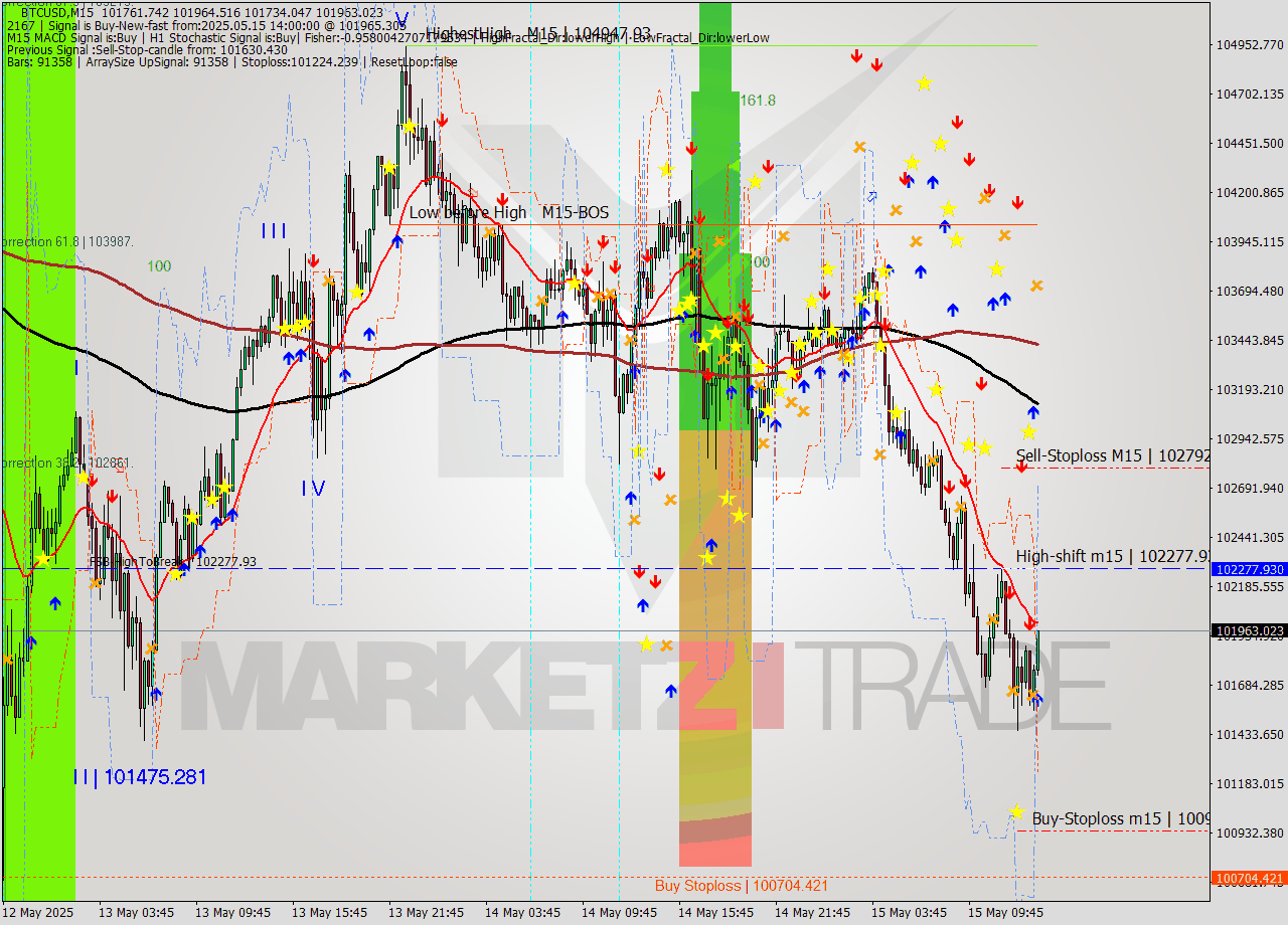 BTCUSD M15 Analysis BTCUSD M15 Signal