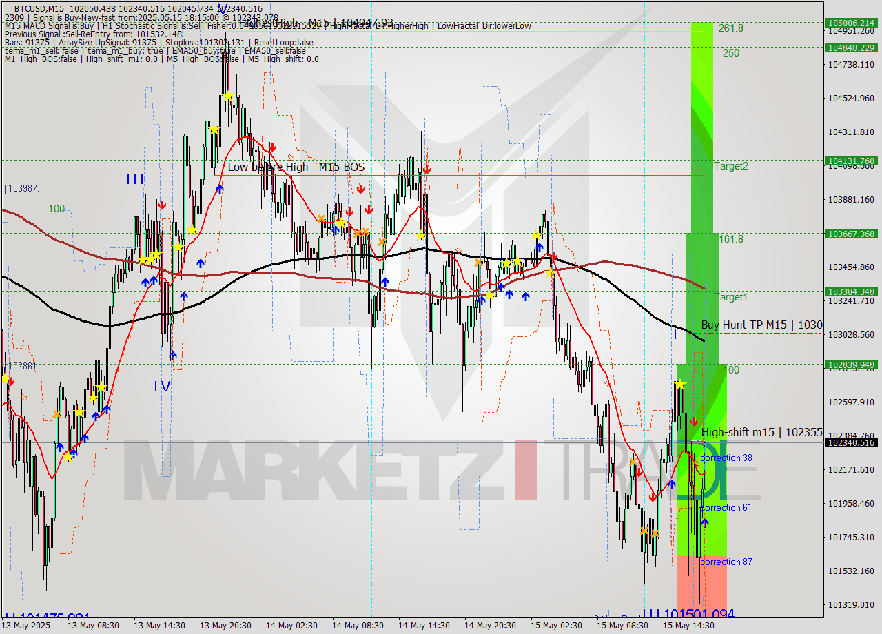 BTCUSD M15 Analysis BTCUSD M15 Signal