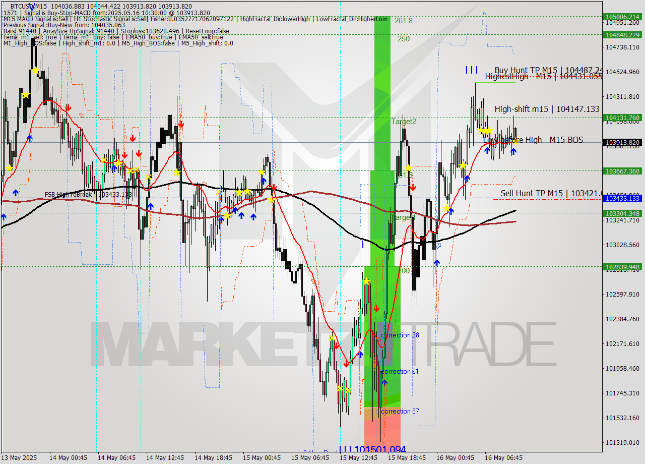 BTCUSD M15 Analysis BTCUSD M15 Signal