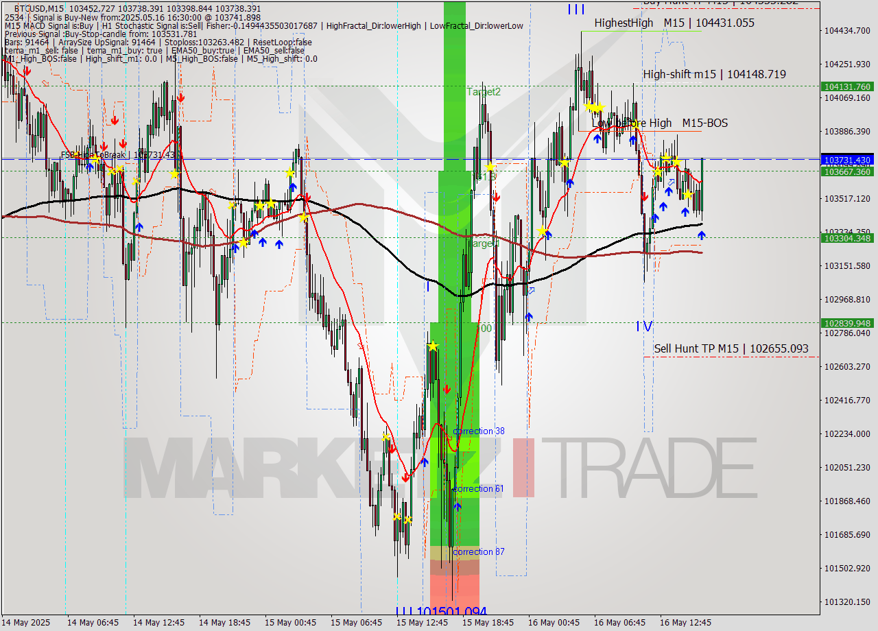 BTCUSD M15 Analysis BTCUSD M15 Signal