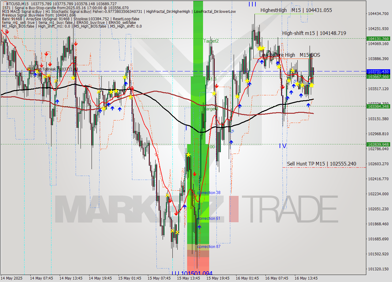 BTCUSD M15 Analysis BTCUSD M15 Signal