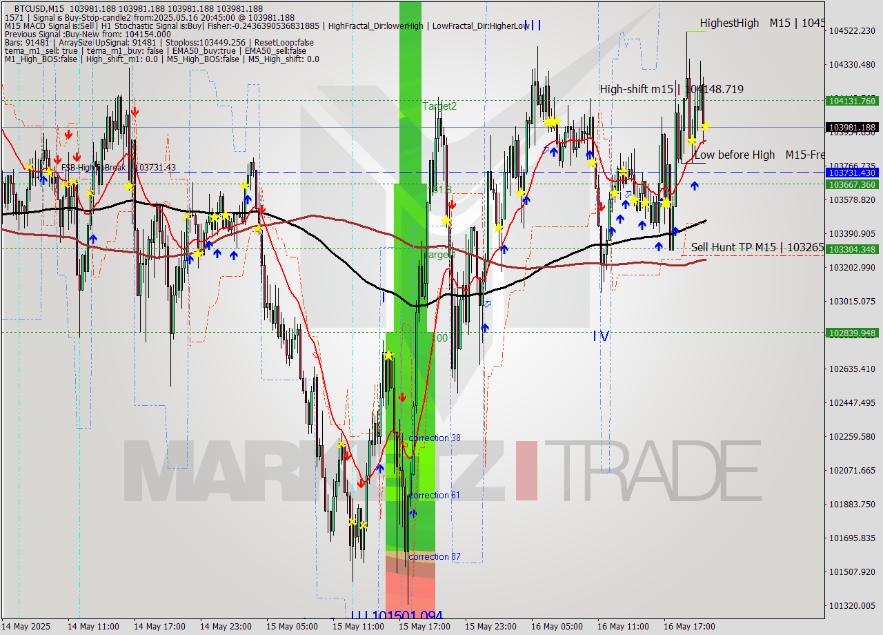 BTCUSD M15 Analysis BTCUSD M15 Signal