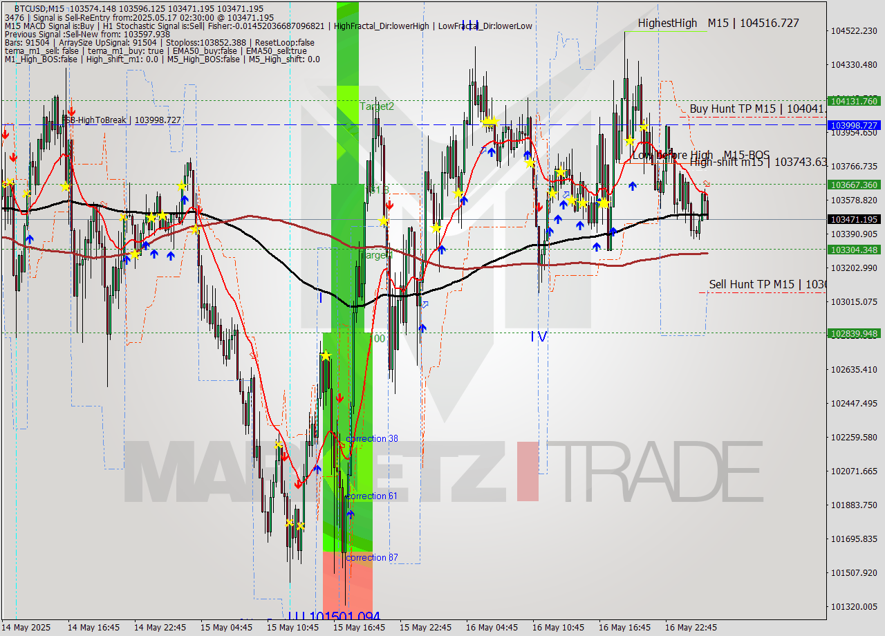 BTCUSD M15 Analysis BTCUSD M15 Signal