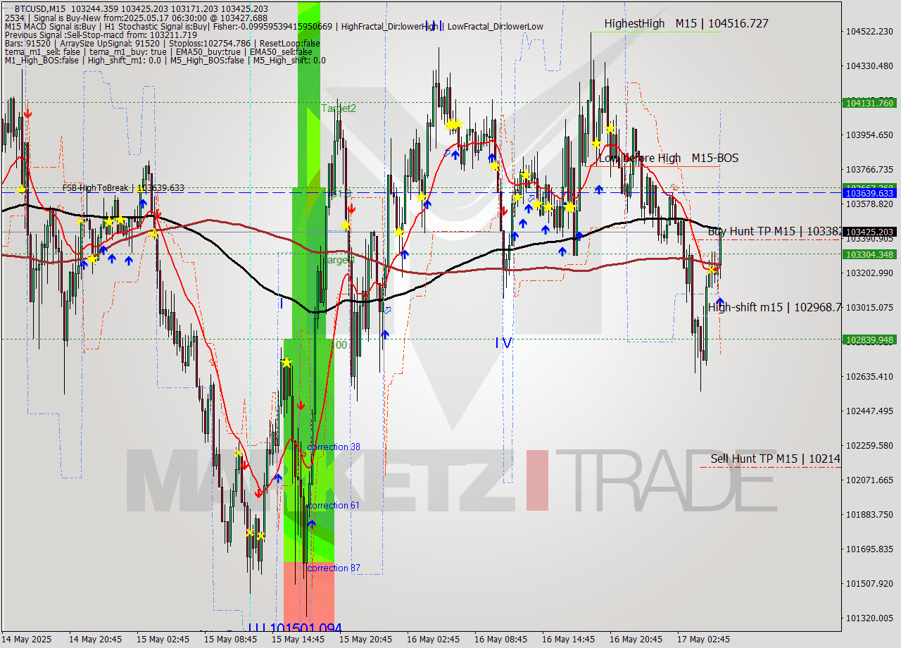 BTCUSD M15 Analysis BTCUSD M15 Signal