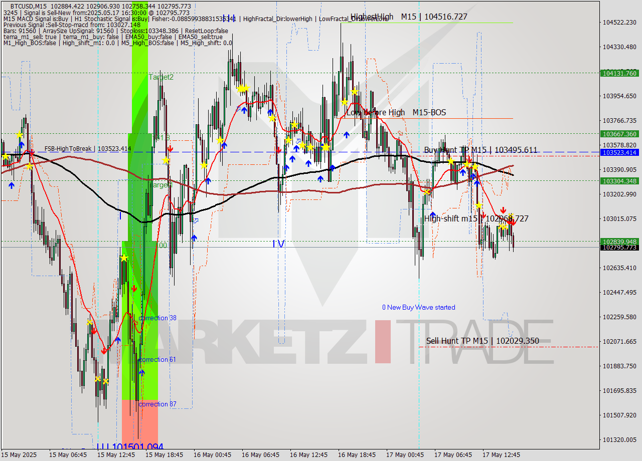 BTCUSD M15 Analysis BTCUSD M15 Signal