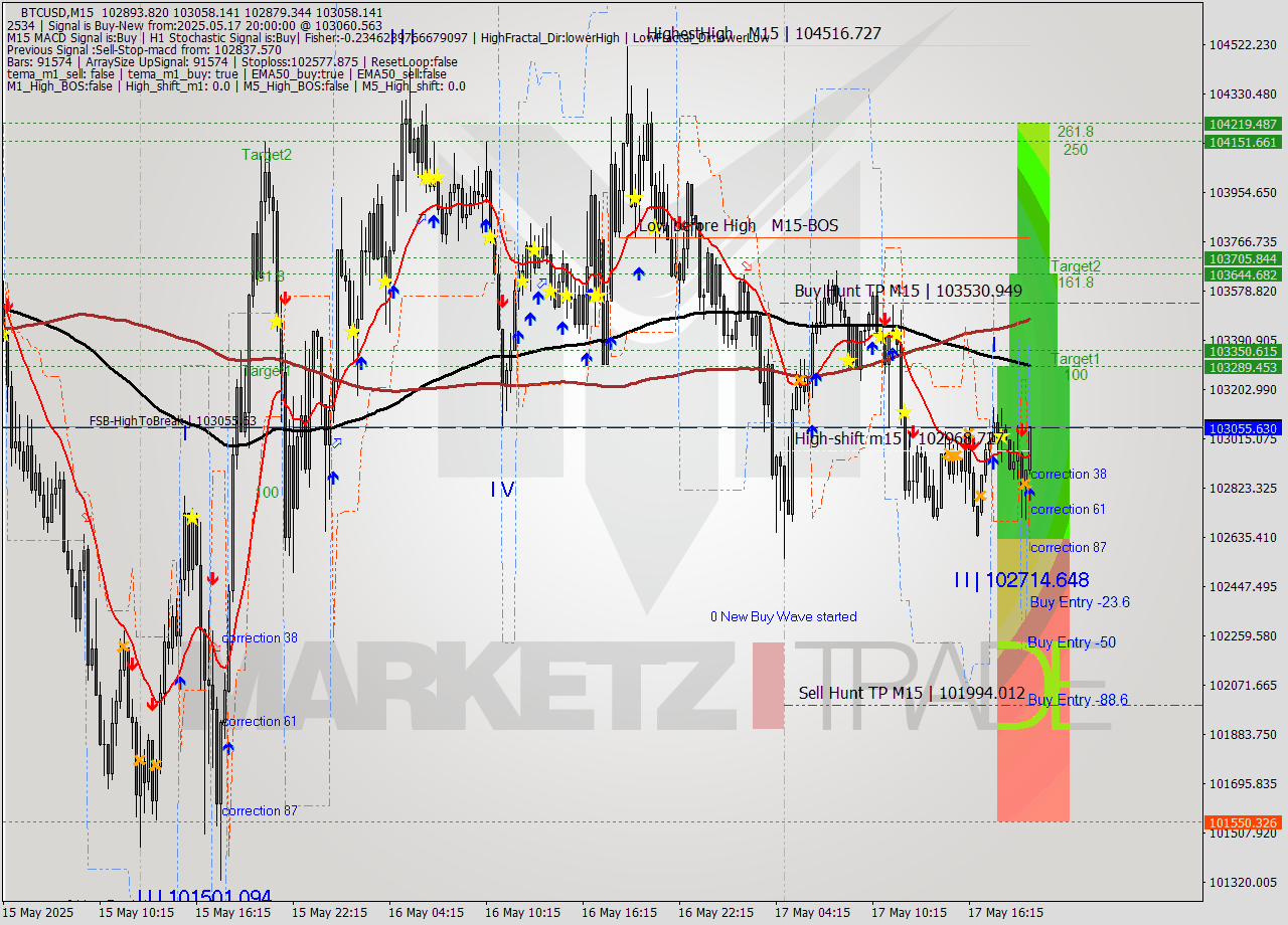 BTCUSD M15 Analysis BTCUSD M15 Signal