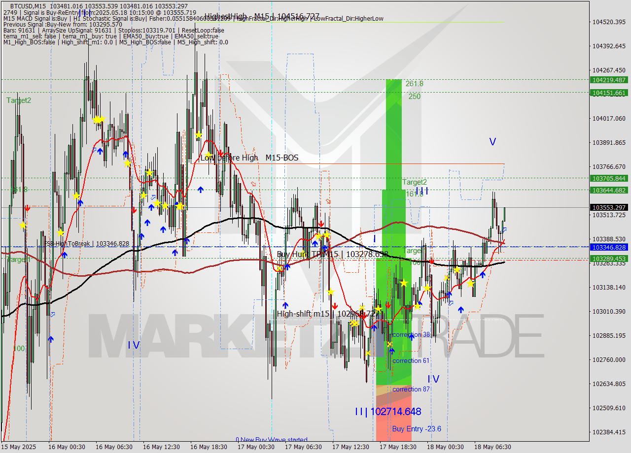BTCUSD M15 Analysis BTCUSD M15 Signal