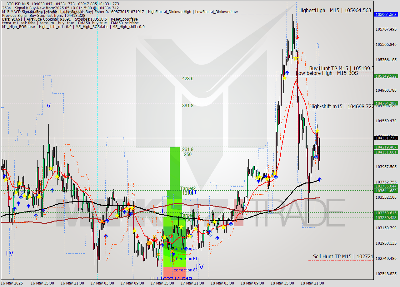 BTCUSD M15 Analysis BTCUSD M15 Signal