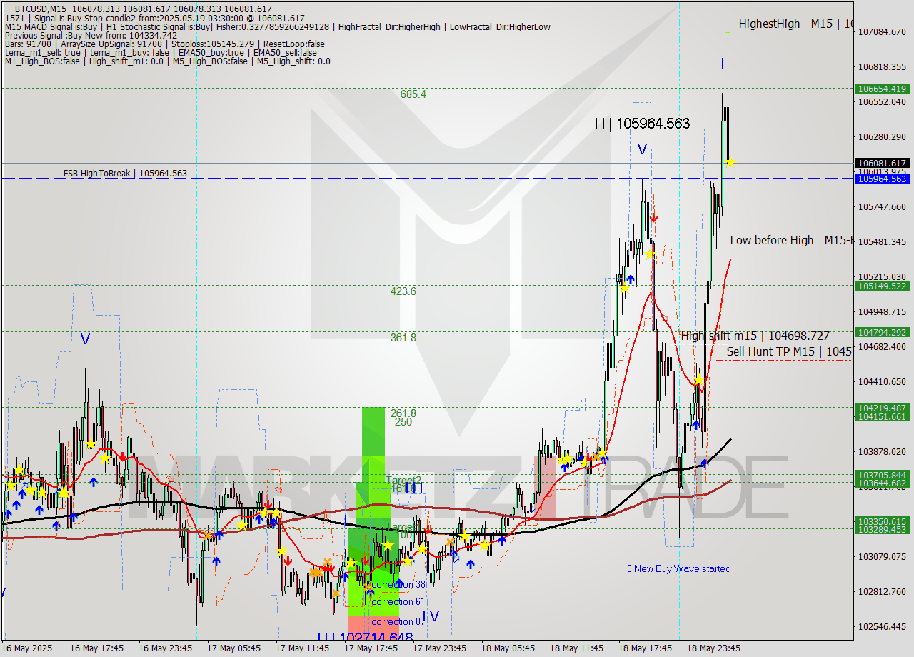 BTCUSD M15 Analysis BTCUSD M15 Signal