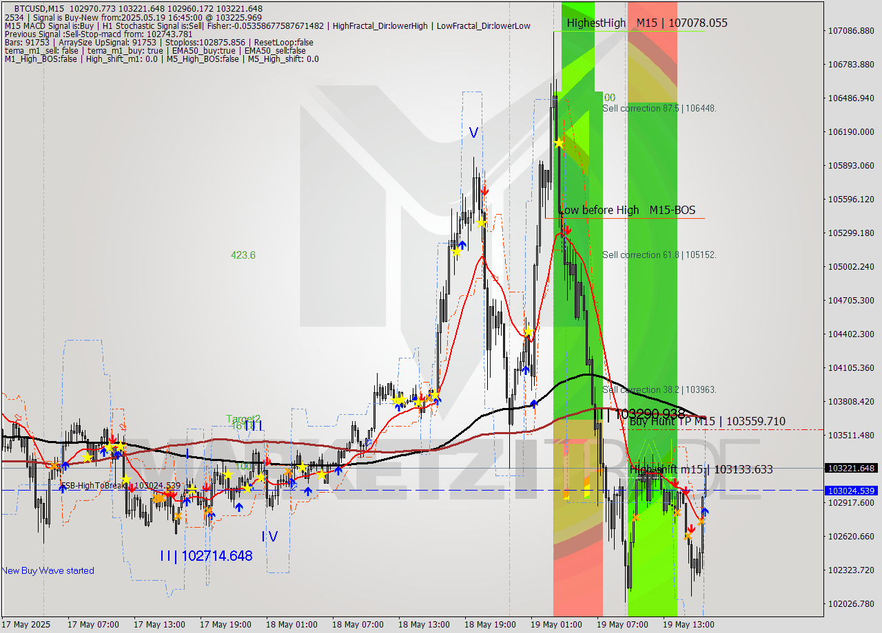 BTCUSD M15 Analysis BTCUSD M15 Signal