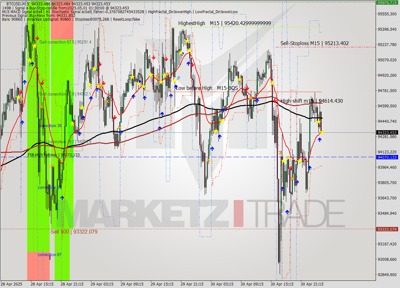 BTCUSD M15 Analysis BTCUSD M15 Signal