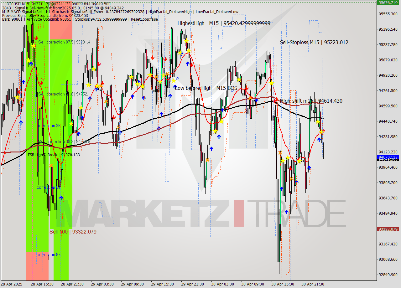BTCUSD M15 Analysis BTCUSD M15 Signal