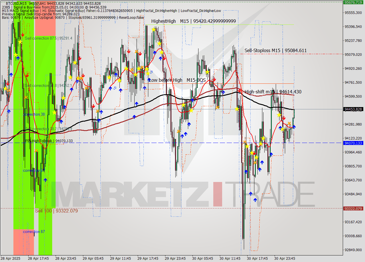 BTCUSD M15 Analysis BTCUSD M15 Signal