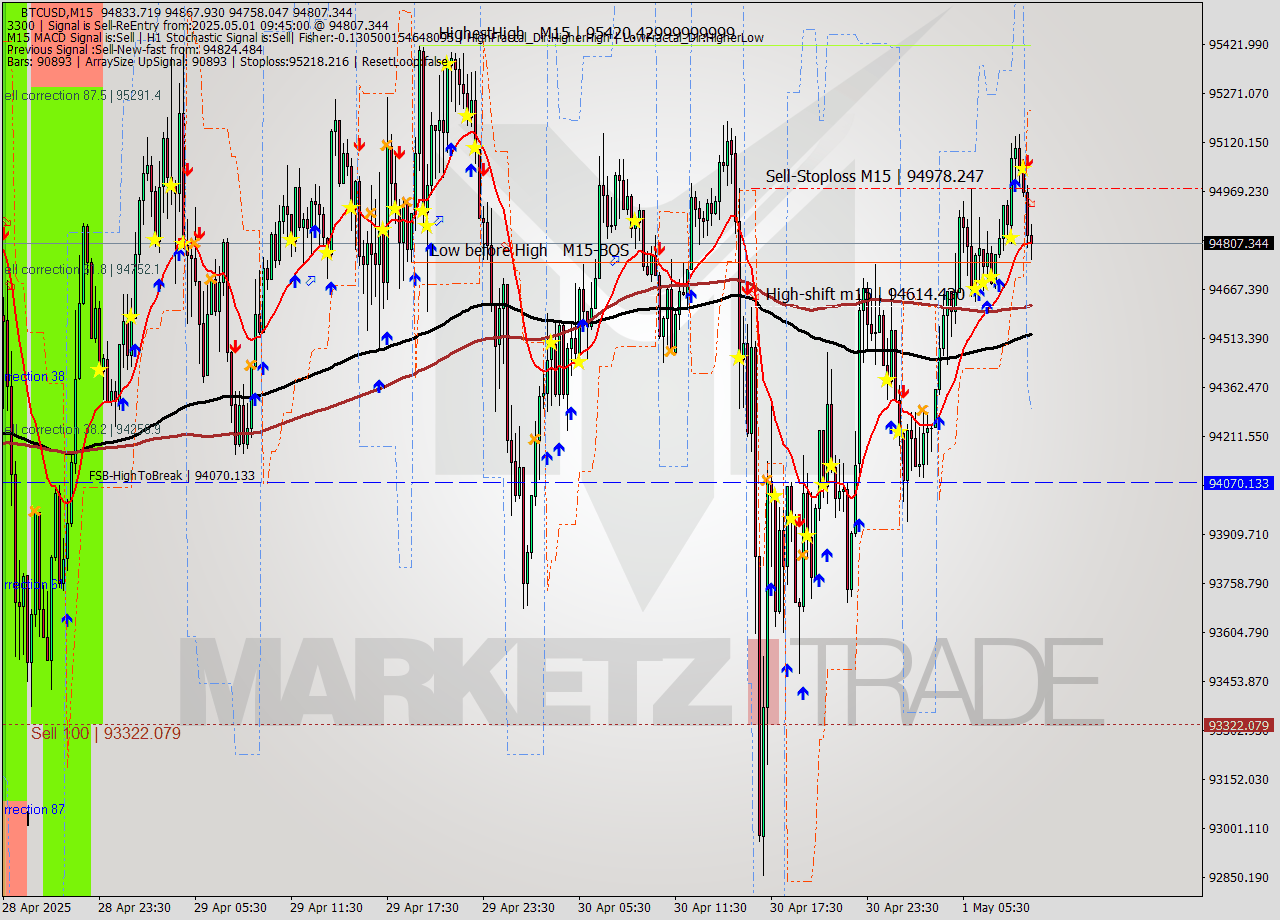 BTCUSD M15 Analysis BTCUSD M15 Signal
