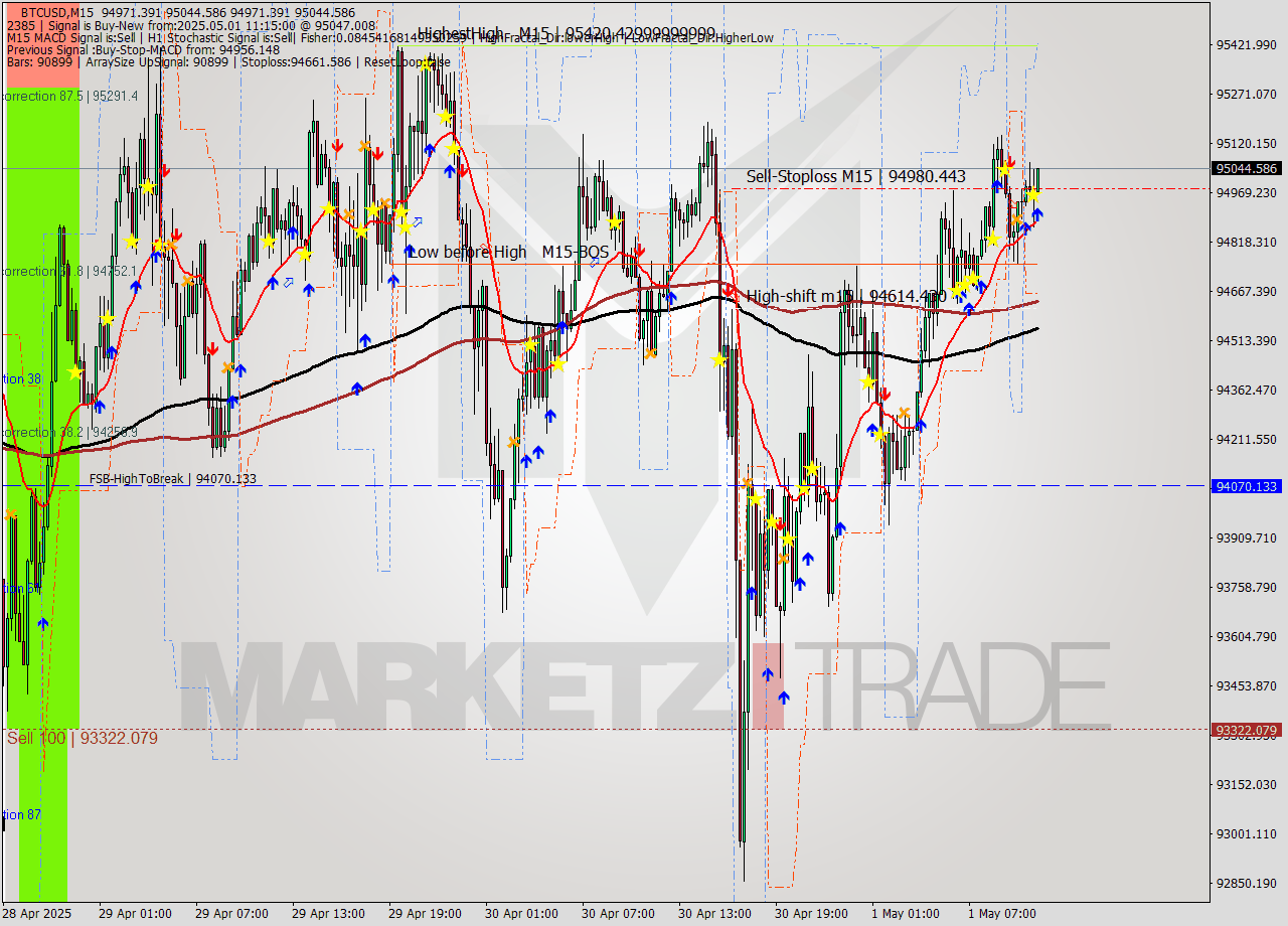 BTCUSD M15 Analysis BTCUSD M15 Signal