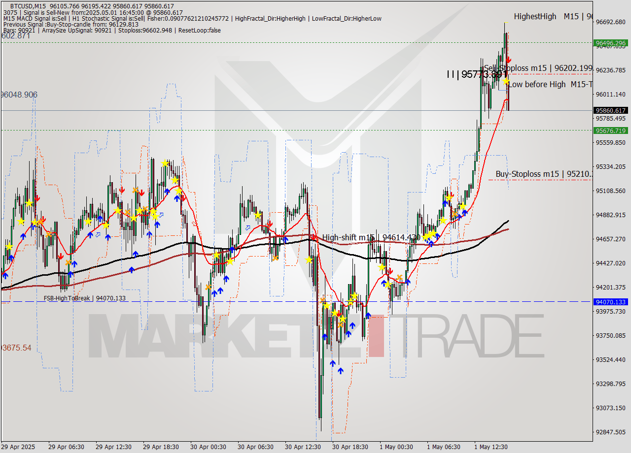BTCUSD M15 Analysis BTCUSD M15 Signal