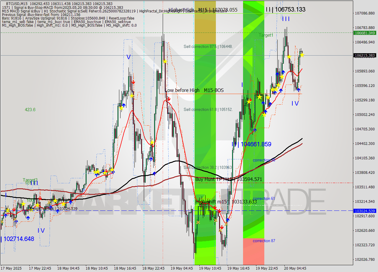 BTCUSD M15 Analysis BTCUSD M15 Signal