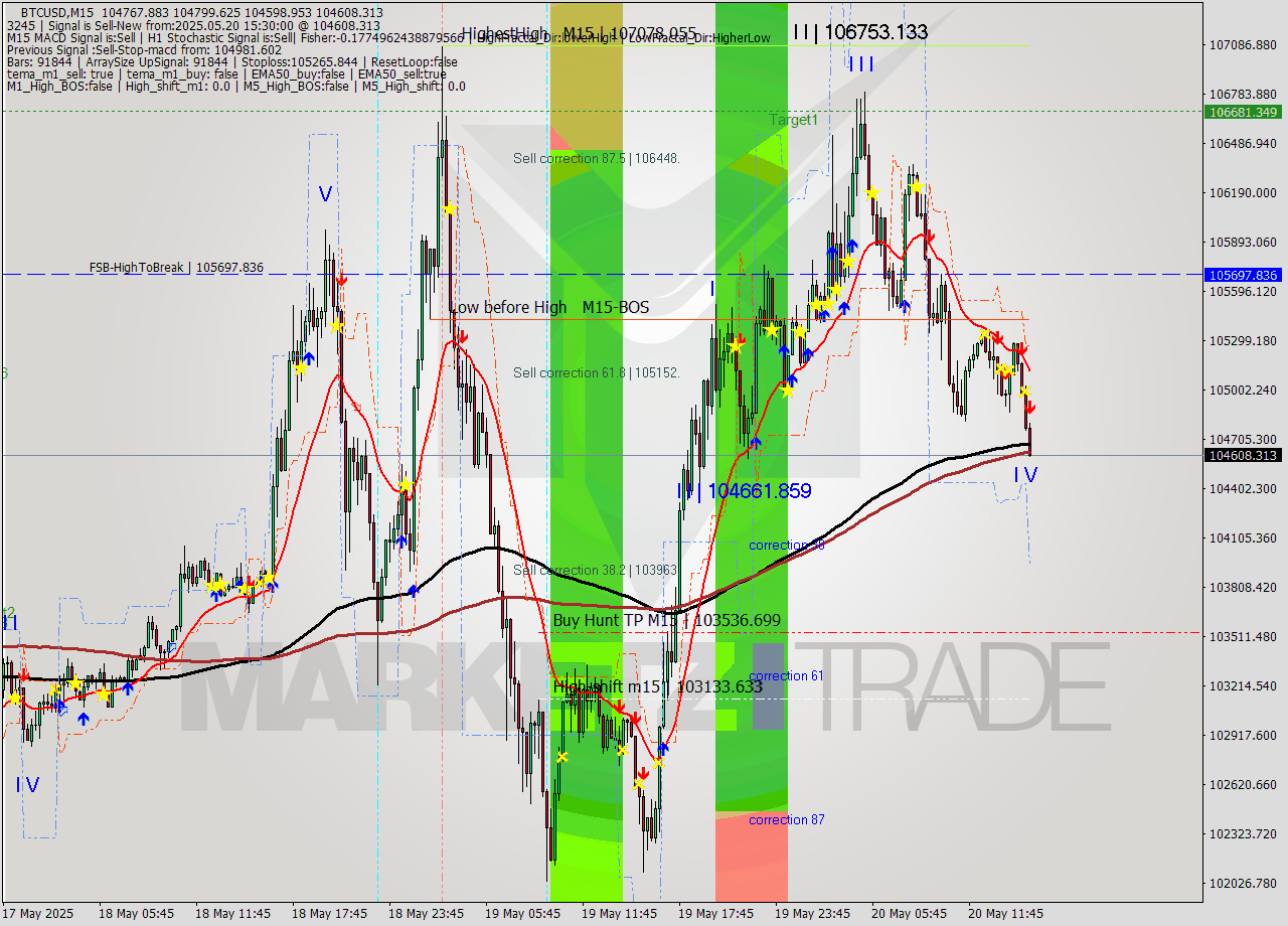 BTCUSD M15 Analysis BTCUSD M15 Signal