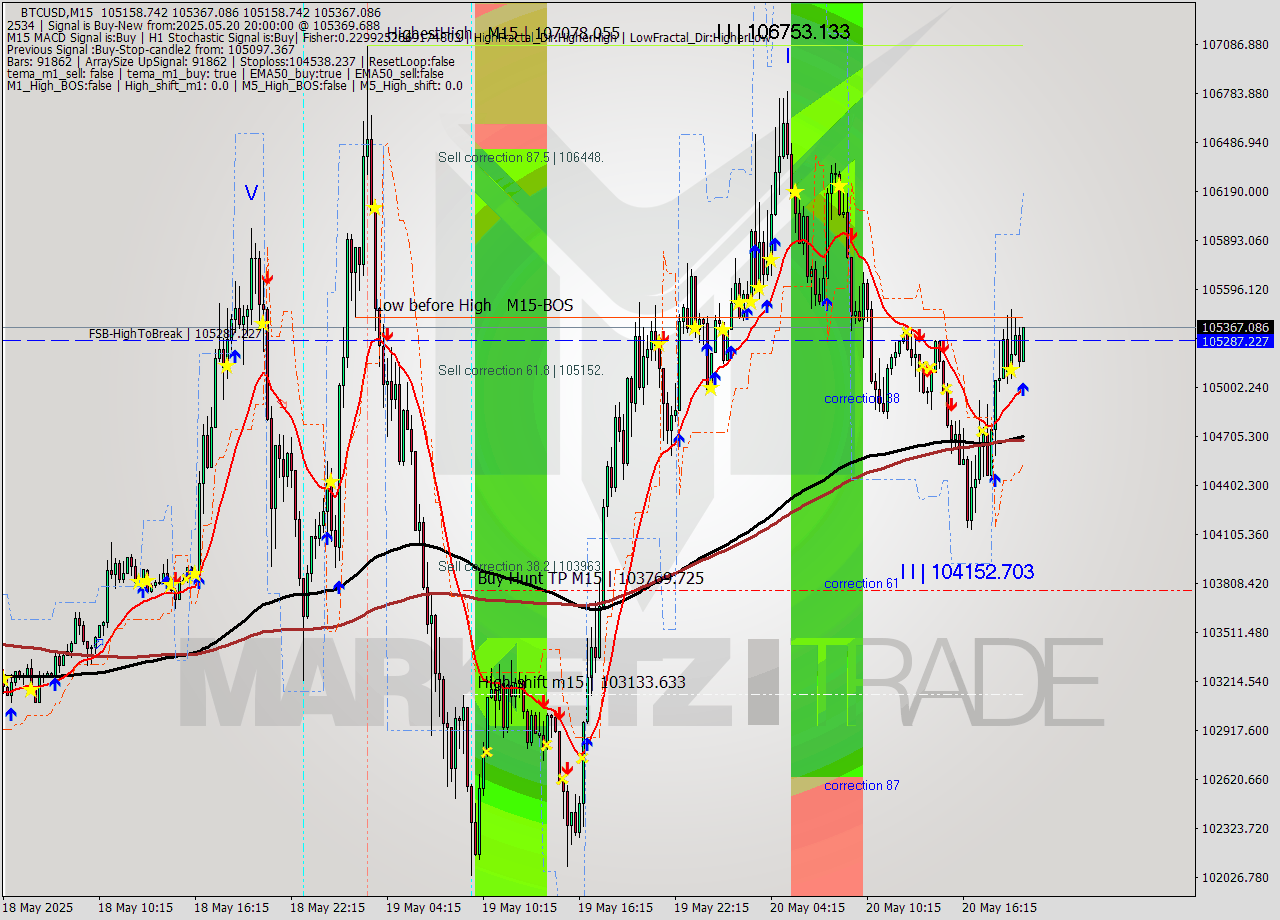 BTCUSD M15 Analysis BTCUSD M15 Signal