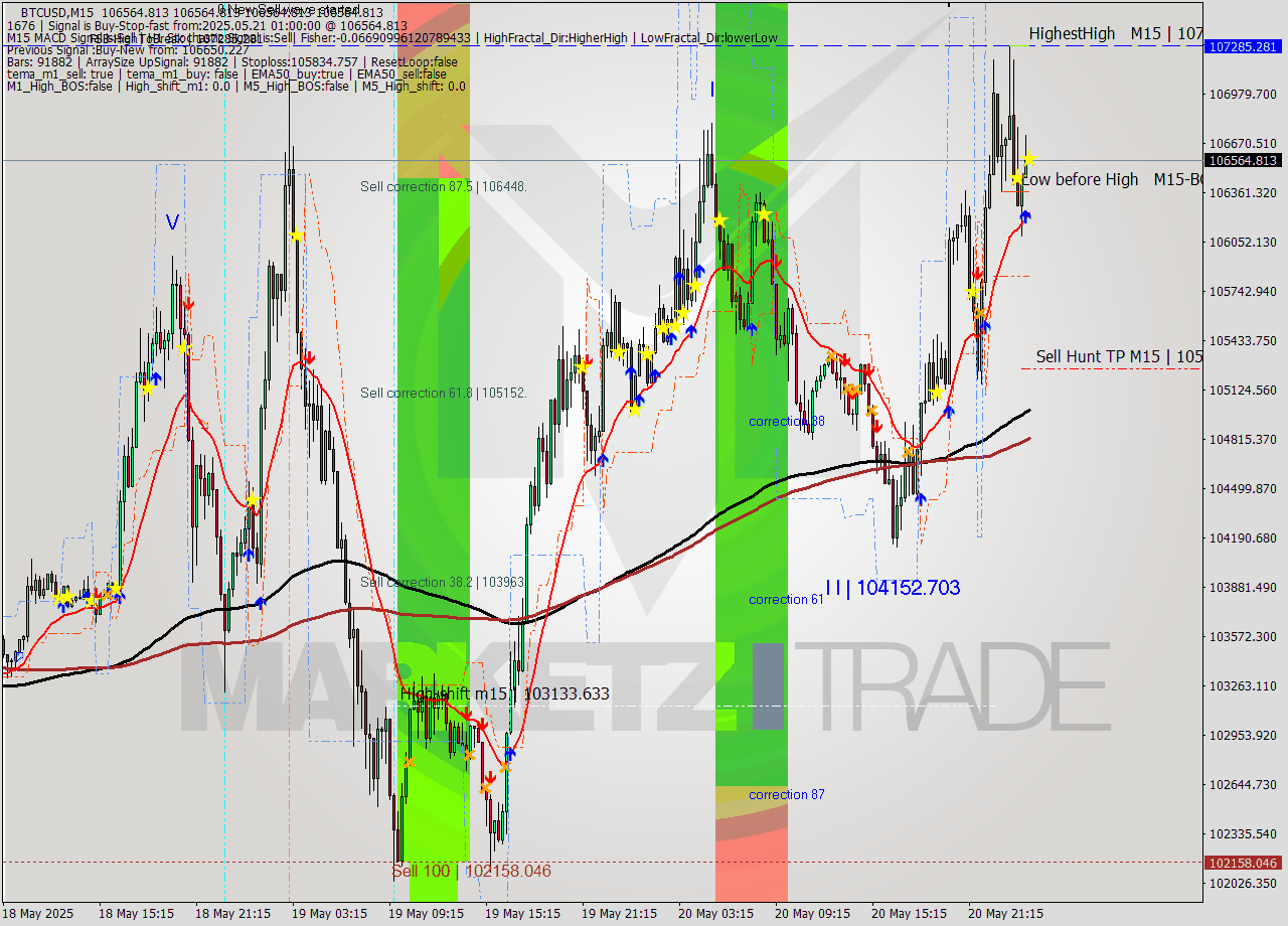 BTCUSD M15 Analysis BTCUSD M15 Signal