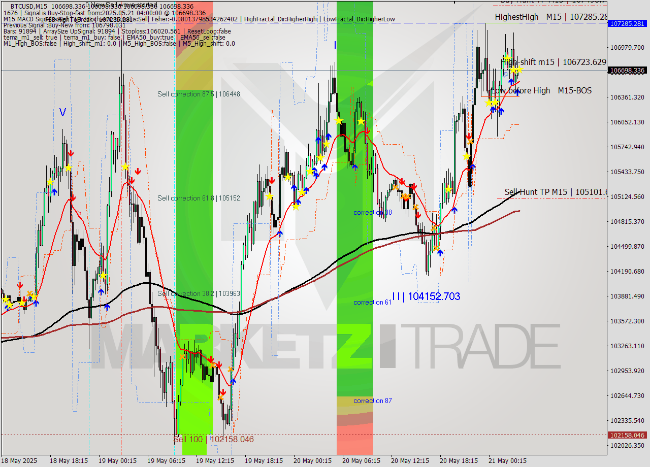 BTCUSD M15 Analysis BTCUSD M15 Signal