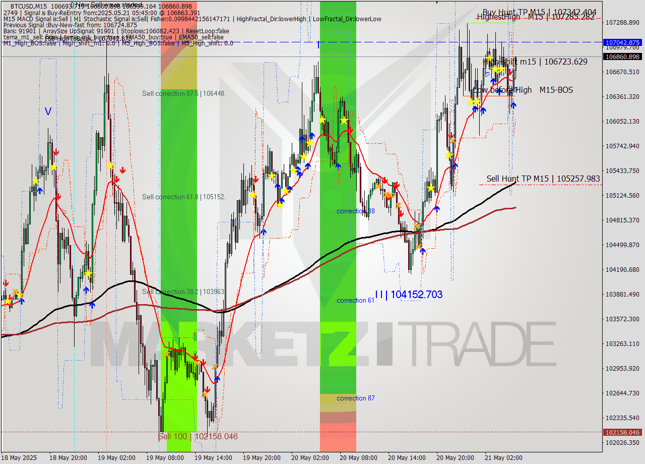 BTCUSD M15 Analysis BTCUSD M15 Signal