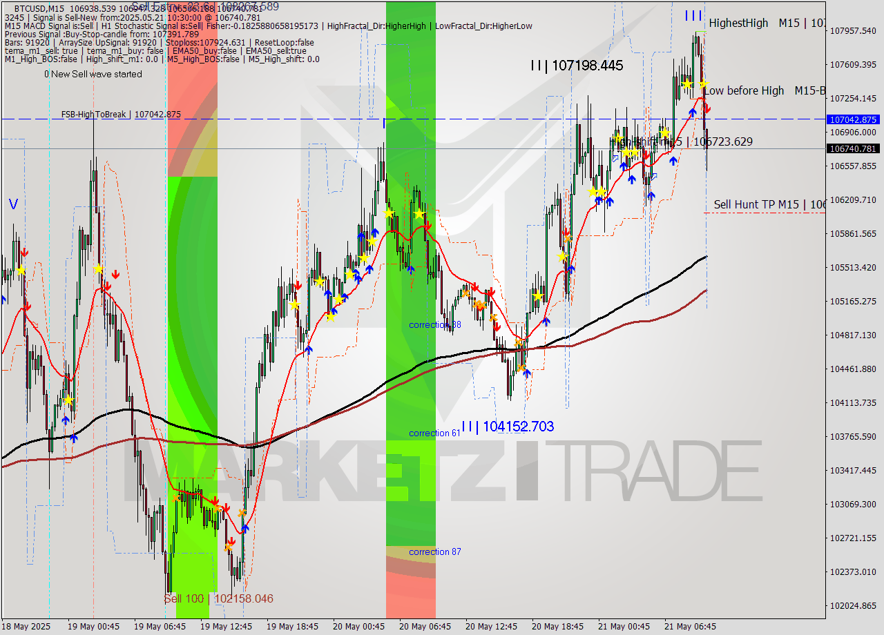 BTCUSD M15 Analysis BTCUSD M15 Signal
