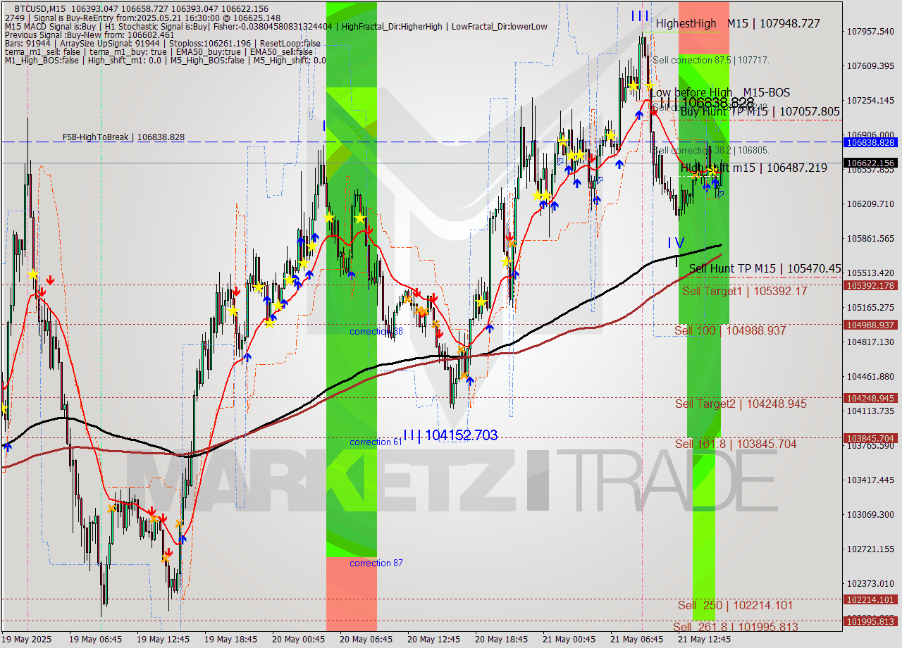 BTCUSD M15 Analysis BTCUSD M15 Signal