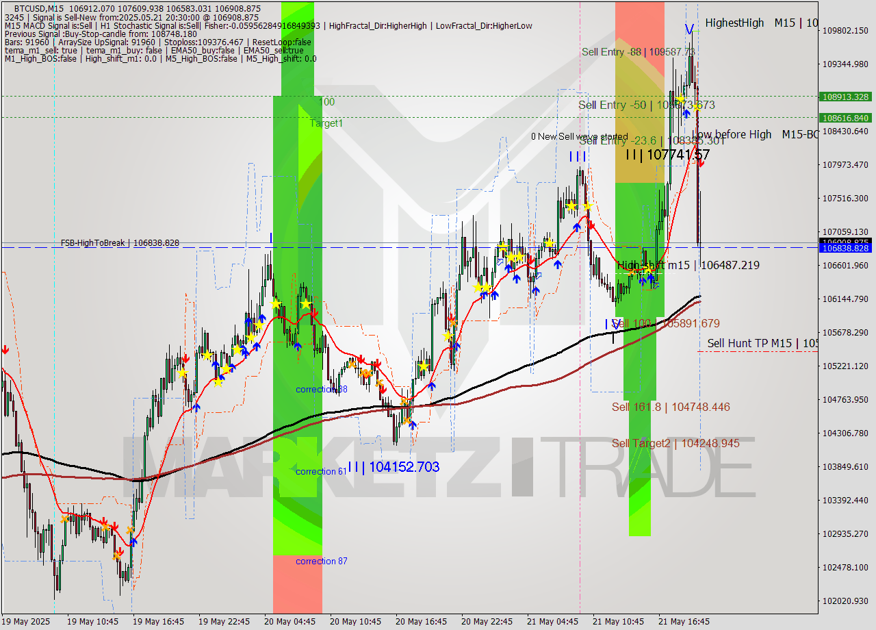 BTCUSD M15 Analysis BTCUSD M15 Signal