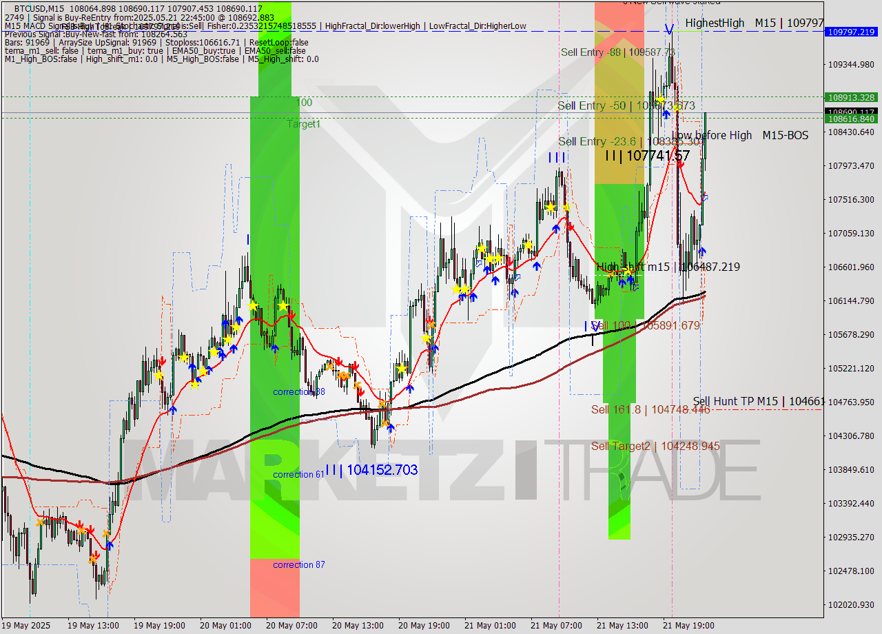 BTCUSD M15 Analysis BTCUSD M15 Signal