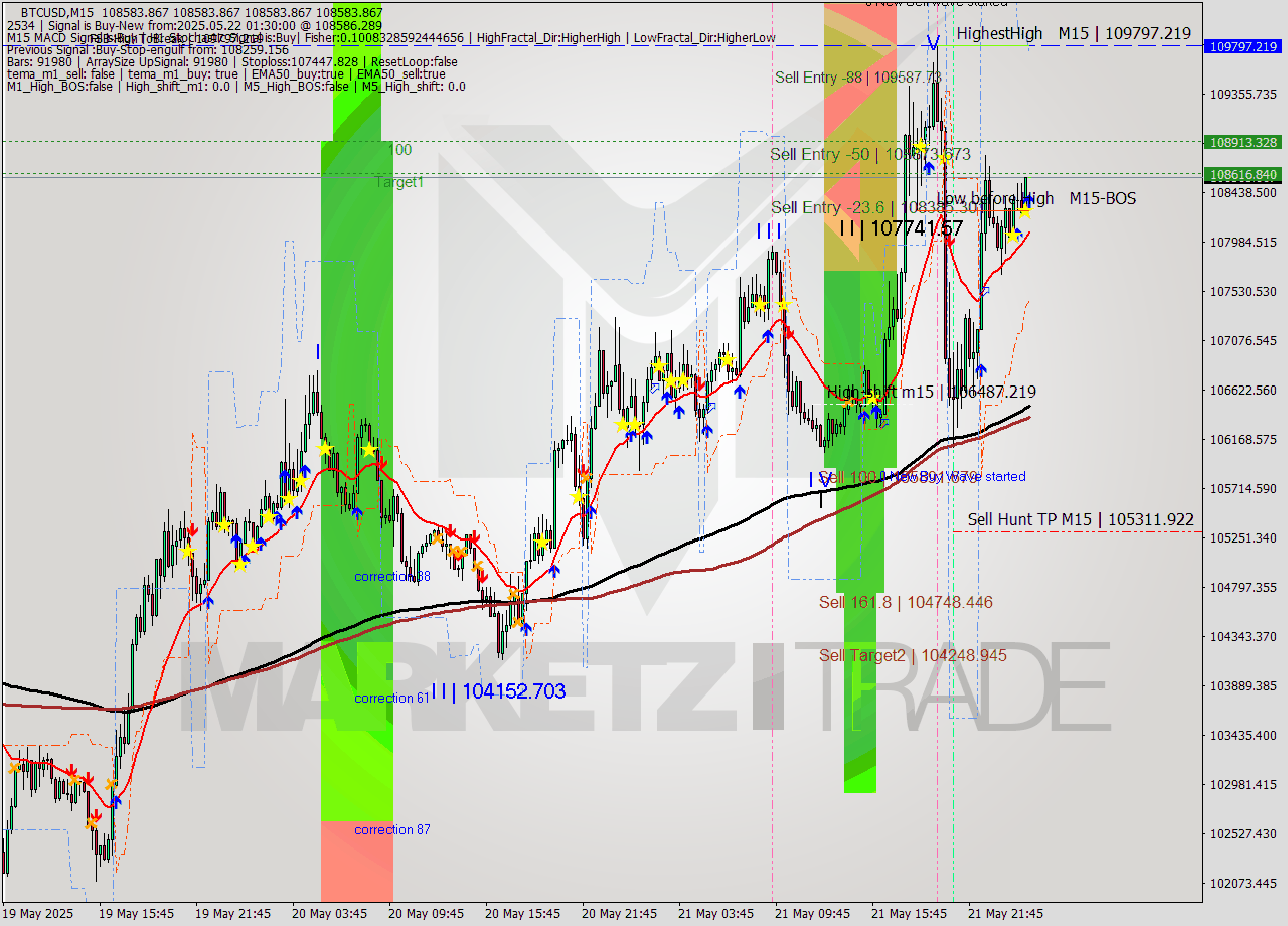 BTCUSD M15 Analysis BTCUSD M15 Signal
