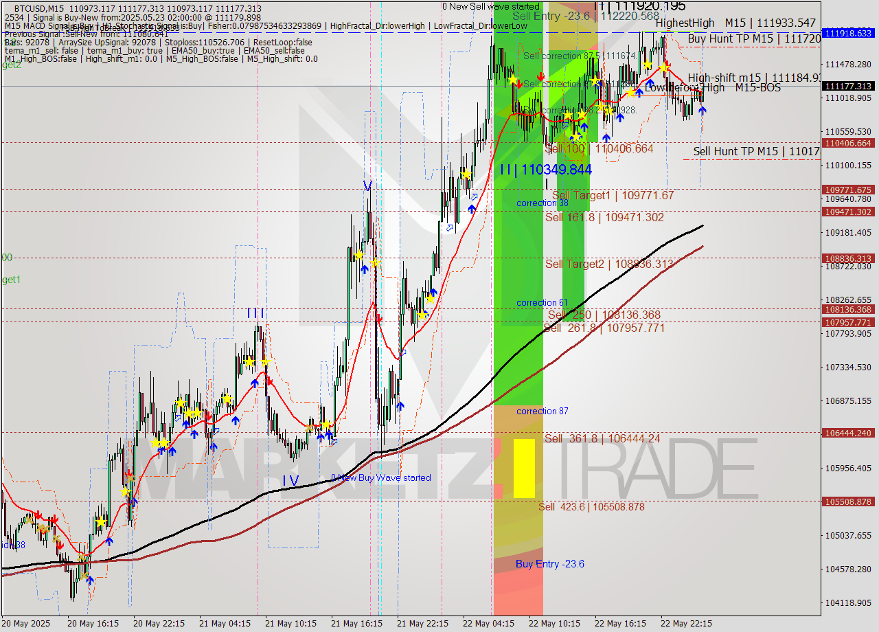 BTCUSD M15 Analysis BTCUSD M15 Signal