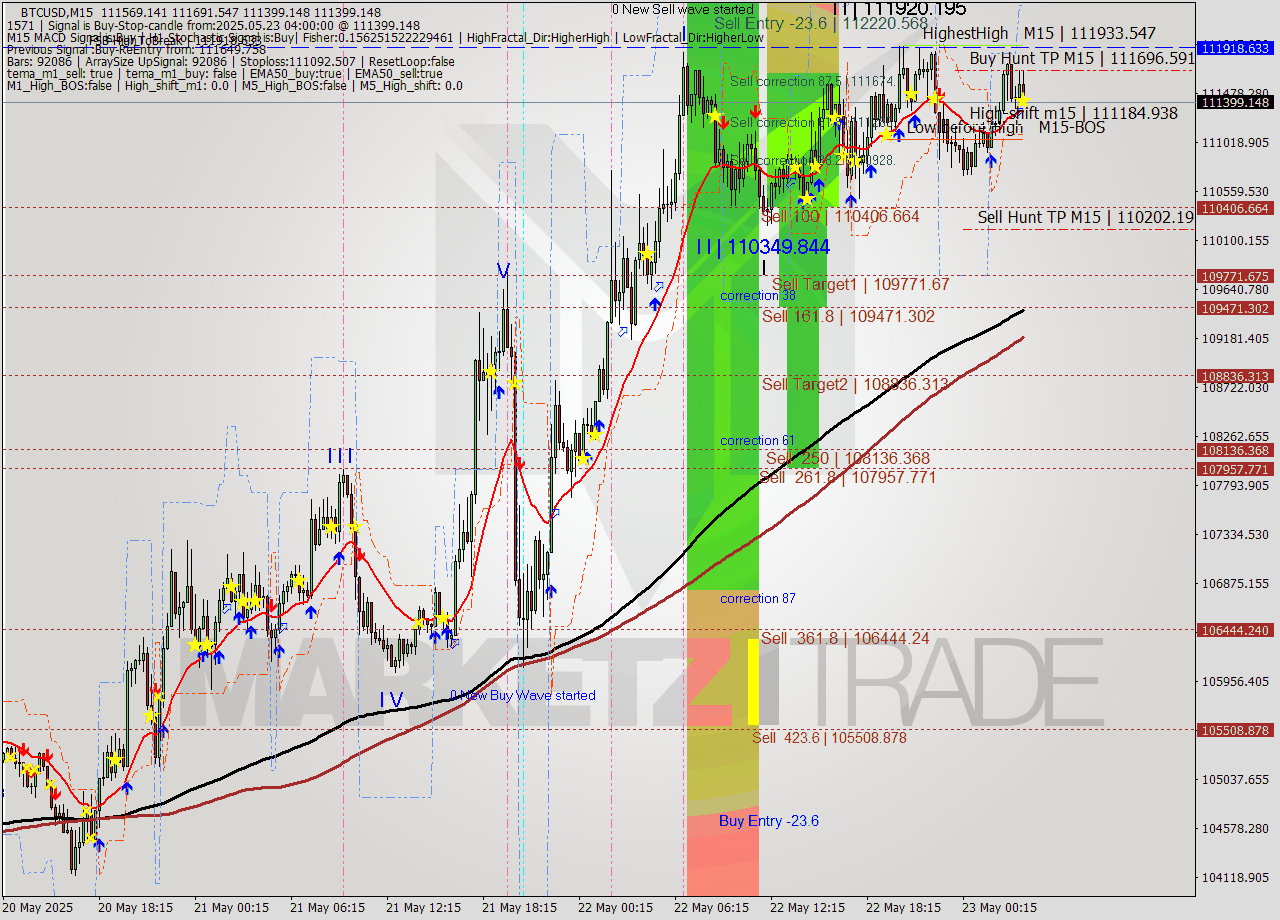 BTCUSD M15 Analysis BTCUSD M15 Signal