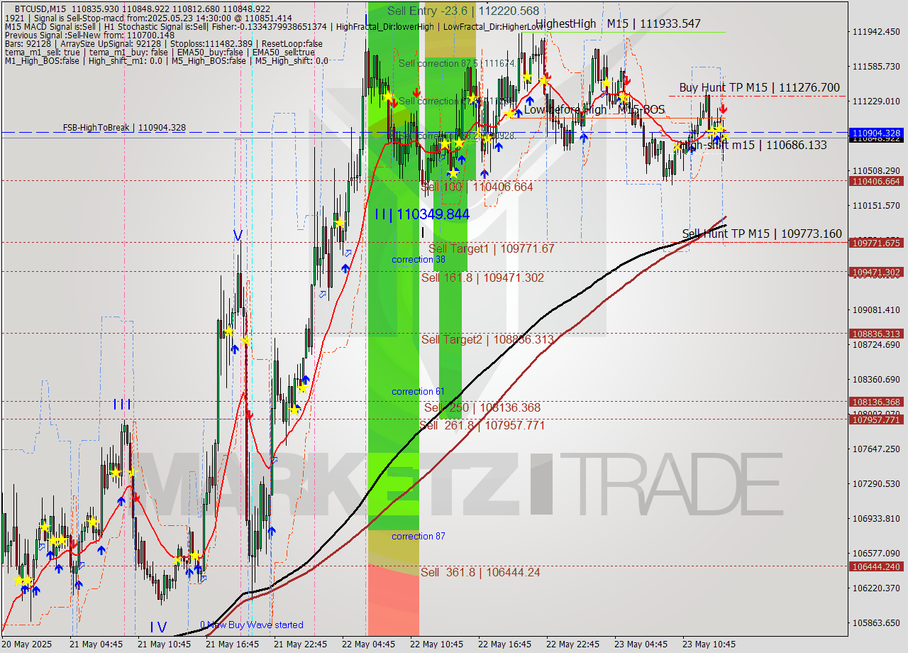 BTCUSD M15 Analysis BTCUSD M15 Signal