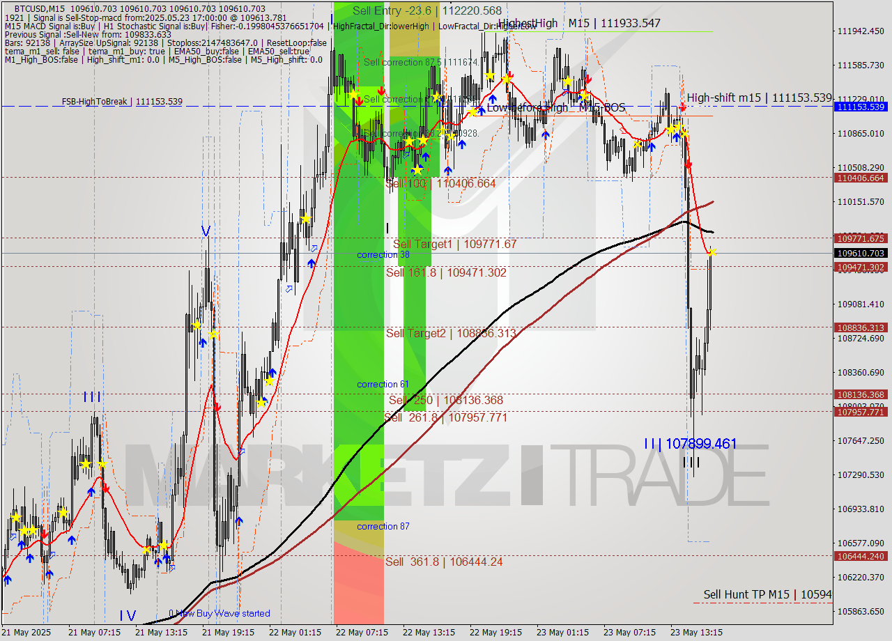 BTCUSD M15 Analysis BTCUSD M15 Signal